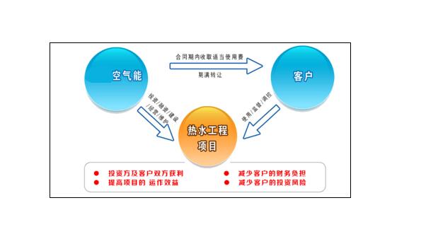 學(xué)校BOT熱水工程成功經(jīng)驗(yàn)分享