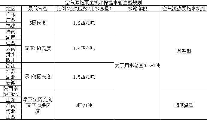 空氣源熱泵熱水機組與水箱搭配表