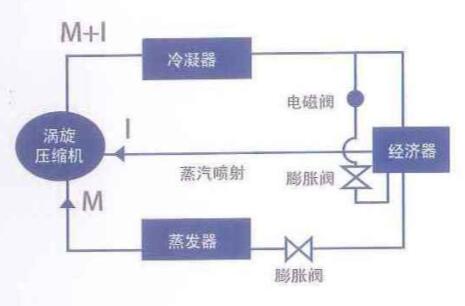 帶經(jīng)濟器的噴氣增焓系統(tǒng)圖