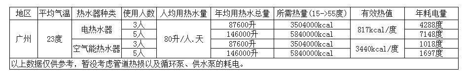 空氣能熱水器與電熱水器哪個好